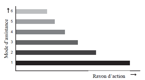 Rayon d'action du vélo électrique